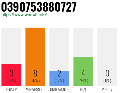 Rufnummer 0390753880727 Telefonnummer 0390753880727