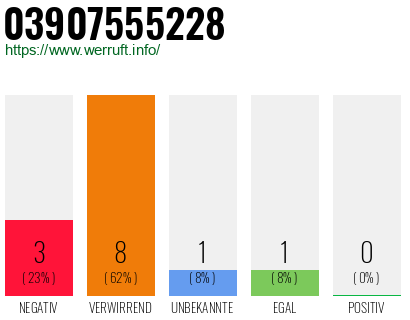 Rufnummer 03907555228 Telefonnummer 03907555228