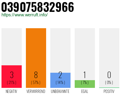 Rufnummer 039075832966 Telefonnummer 039075832966