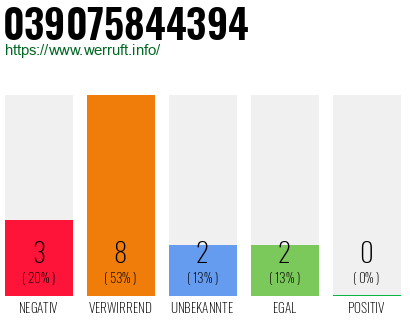 Rufnummer 039075844394 Telefonnummer 039075844394