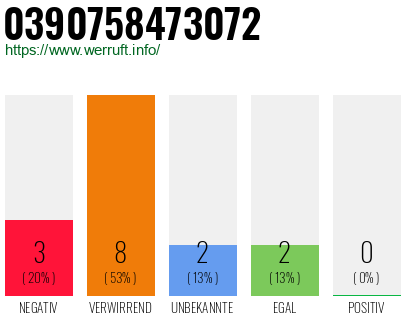 Rufnummer 0390758473072 Telefonnummer 0390758473072