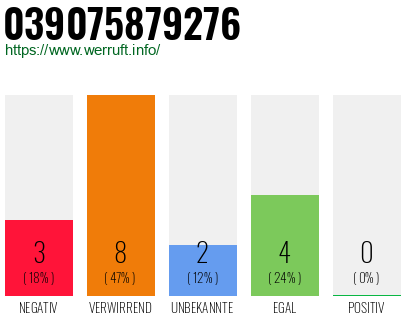 Rufnummer 039075879276 Telefonnummer 039075879276