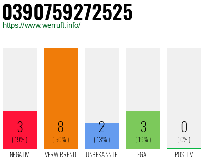 Rufnummer 0390759272525 Telefonnummer 0390759272525