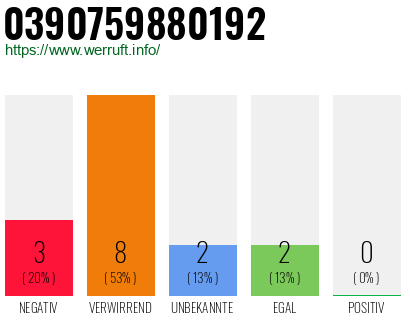 Rufnummer 0390759880192 Telefonnummer 0390759880192