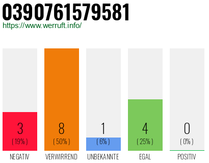 Rufnummer 0390761579581 Telefonnummer 0390761579581