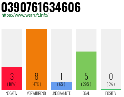 Rufnummer 0390761634606 Telefonnummer 0390761634606