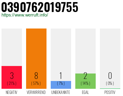 Rufnummer 0390762019755 Telefonnummer 0390762019755