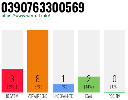 Rufnummer 0390763300569 Telefonnummer 0390763300569