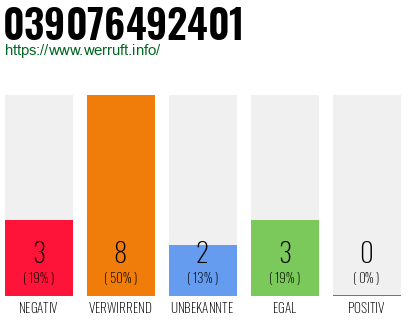 Rufnummer 039076492401 Telefonnummer 039076492401
