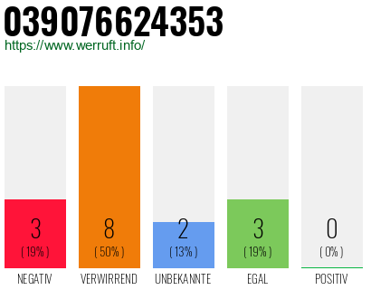 Rufnummer 039076624353 Telefonnummer 039076624353