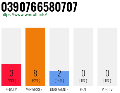 Rufnummer 0390766580707 Telefonnummer 0390766580707