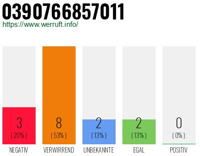 Rufnummer 0390766857011 Telefonnummer 0390766857011