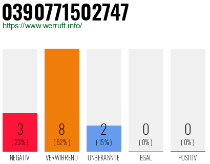 Rufnummer 0390771502747 Telefonnummer 0390771502747
