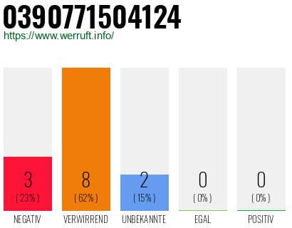 Rufnummer 0390771504124 Telefonnummer 0390771504124