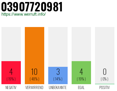 Rufnummer 03907720981 Telefonnummer 03907720981