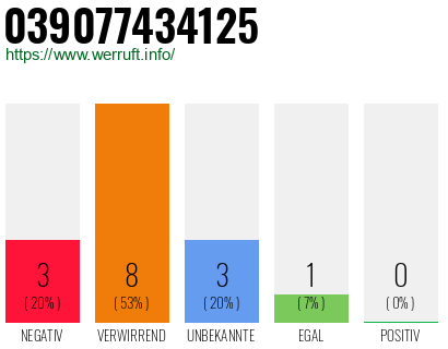 Rufnummer 039077434125 Telefonnummer 039077434125