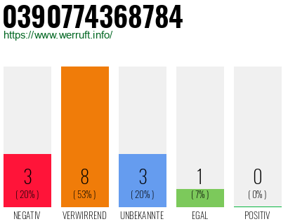 Rufnummer 0390774368784 Telefonnummer 0390774368784