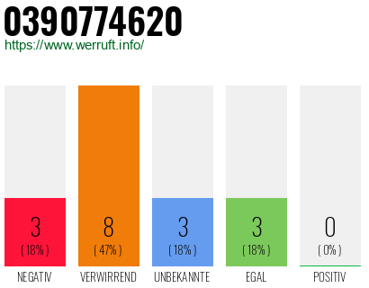 Rufnummer 0390774620 Telefonnummer 0390774620