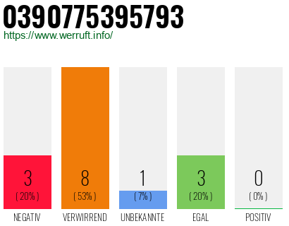 Rufnummer 0390775395793 Telefonnummer 0390775395793