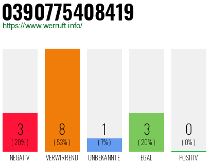 Rufnummer 0390775408419 Telefonnummer 0390775408419