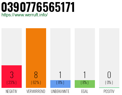 Rufnummer 0390776565171 Telefonnummer 0390776565171