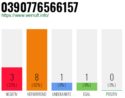 Rufnummer 0390776566157 Telefonnummer 0390776566157