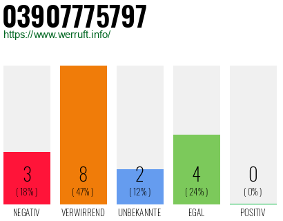Rufnummer 03907775797 Telefonnummer 03907775797