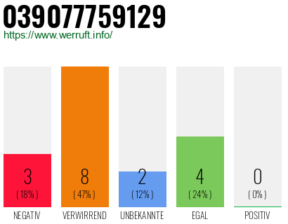 Rufnummer 039077759129 Telefonnummer 039077759129
