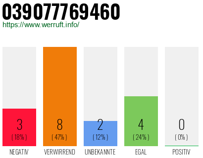 Rufnummer 039077769460 Telefonnummer 039077769460