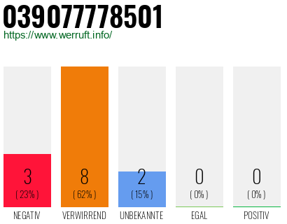 Rufnummer 039077778501 Telefonnummer 039077778501