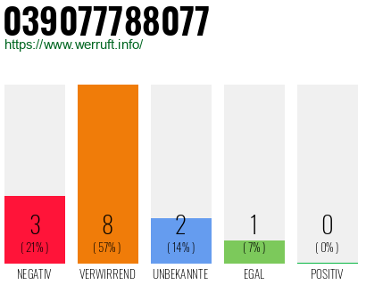 Rufnummer 039077788077 Telefonnummer 039077788077