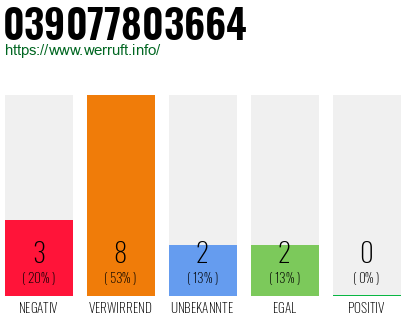 Rufnummer 039077803664 Telefonnummer 039077803664