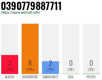 Rufnummer 0390779887711 Telefonnummer 0390779887711