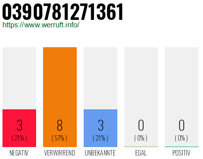 Rufnummer 0390781271361 Telefonnummer 0390781271361