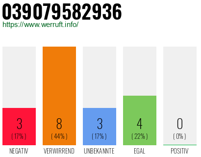 Rufnummer 039079582936 Telefonnummer 039079582936