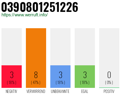 Rufnummer 0390801251226 Telefonnummer 0390801251226