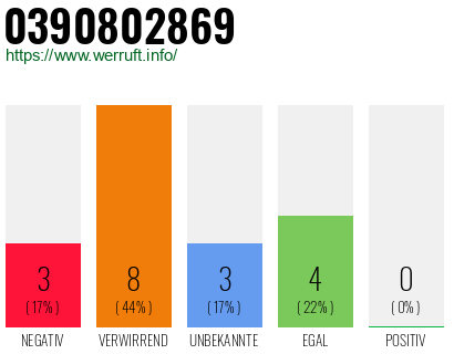 Rufnummer 0390802869 Telefonnummer 0390802869