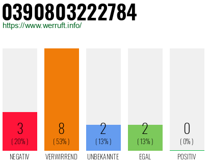 Rufnummer 0390803222784 Telefonnummer 0390803222784