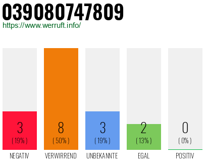 Rufnummer 039080747809 Telefonnummer 039080747809
