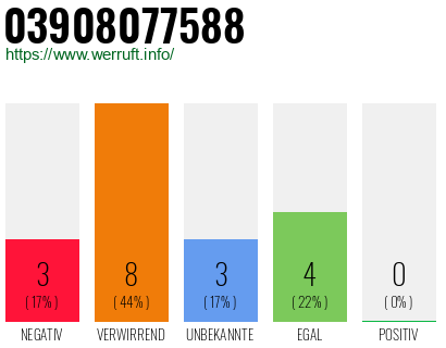 Rufnummer 03908077588 Telefonnummer 03908077588