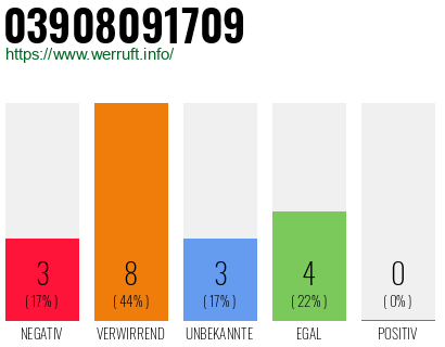 Rufnummer 03908091709 Telefonnummer 03908091709