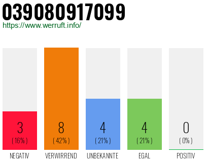 Rufnummer 039080917099 Telefonnummer 039080917099