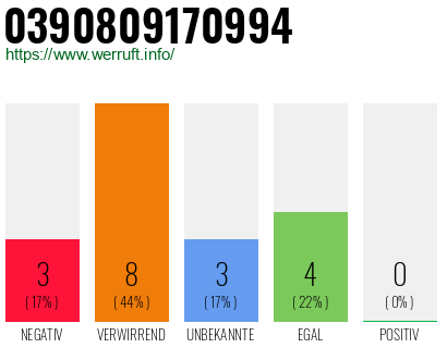 Rufnummer 0390809170994 Telefonnummer 0390809170994