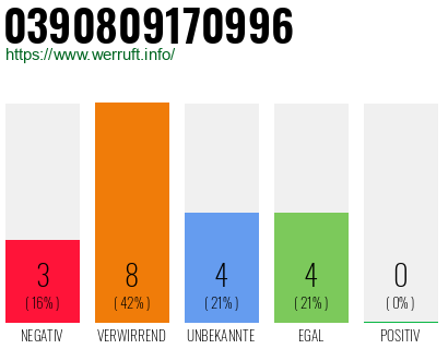 Rufnummer 0390809170996 Telefonnummer 0390809170996