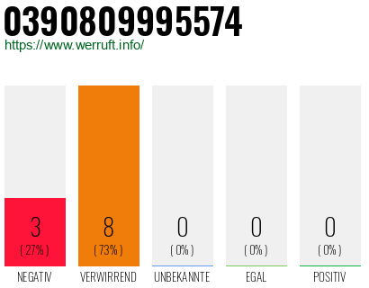 Rufnummer 0390809995574 Telefonnummer 0390809995574