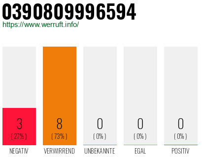 Rufnummer 0390809996594 Telefonnummer 0390809996594