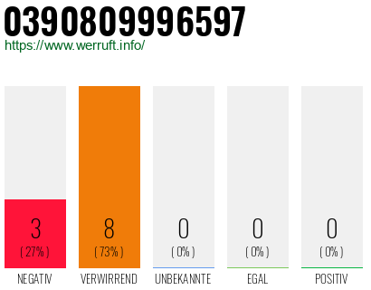 Rufnummer 0390809996597 Telefonnummer 0390809996597
