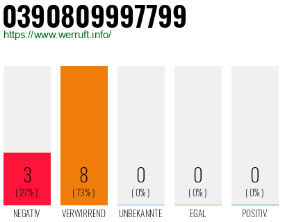 Rufnummer 0390809997799 Telefonnummer 0390809997799