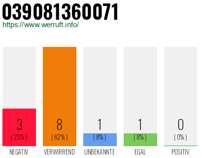 Rufnummer 039081360071 Telefonnummer 039081360071
