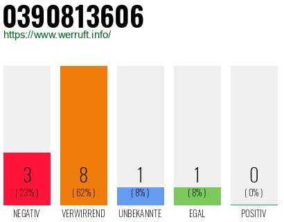 Rufnummer 0390813606 Telefonnummer 0390813606